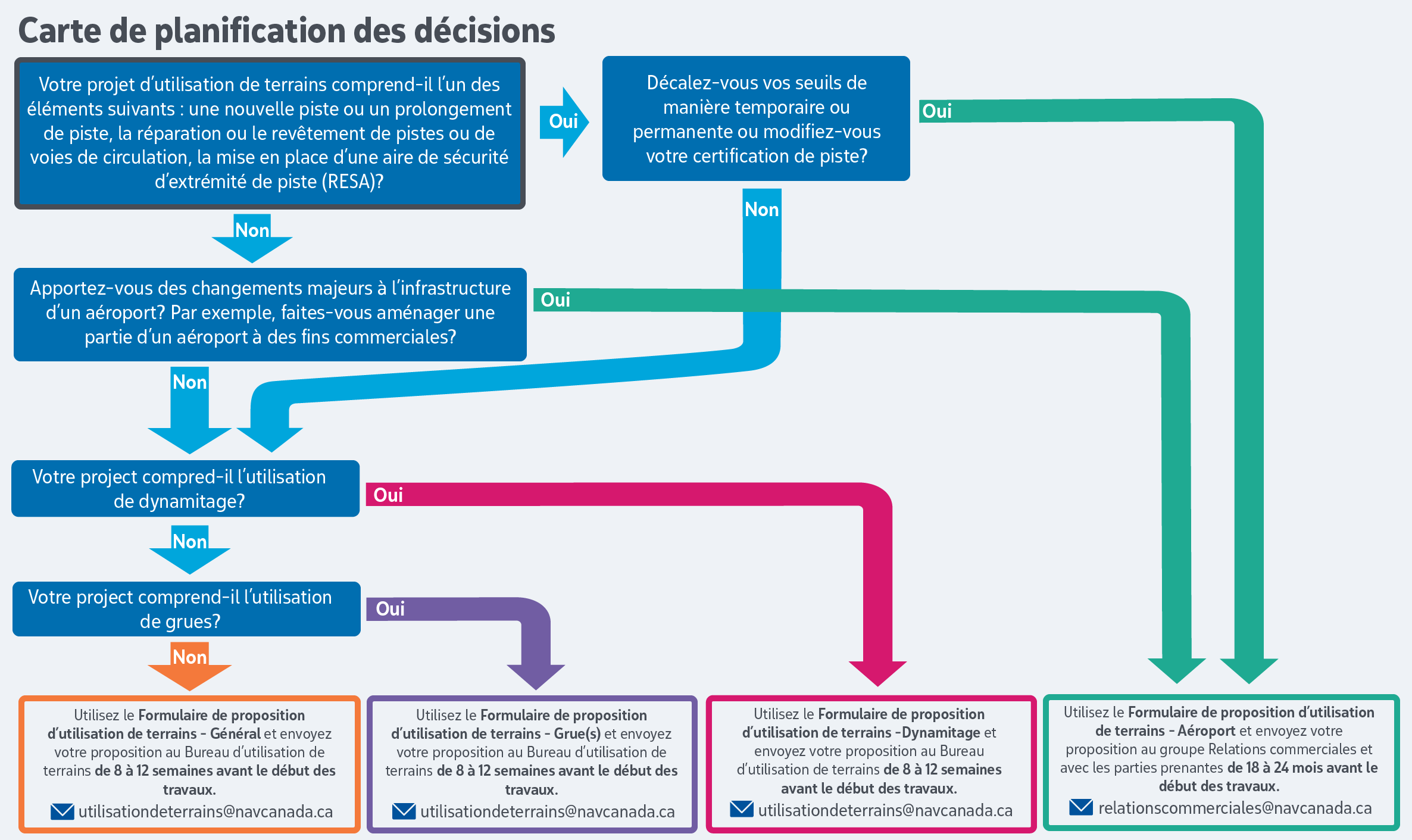 Si votre projet d’utilisation de terrains comprend une nouvelle piste ou un prolongement de piste, la réparation ou le revêtement de pistes ou de voies de circulation, ou la mise en place d’une aire de sécurité d’extrémité de piste (RESA), et que vous décalez vos seuils de manière temporaire ou permanente ou modifiez votre certification de piste, utilisez le Formulaire de proposition d’utilisation de terrains – Aéroport et envoyez votre proposition au groupe Relations commerciales et avec les parties prenantes de 18 à 24 mois avant le début des travaux. Si vous ne décalez pas vos seuils de façon temporaire ou permanente ou ne modifiez pas votre certification de piste mais que votre projet exige l’utilisation de grues, utilisez le Formulaire de proposition d’utilisation de terrains – Grue(s) et envoyez votre proposition au Bureau d’utilisation de terrains de 8 à 12 semaines avant le début des travaux. Si votre projet ne nécessite pas l’utilisation de grues, utilisez le Formulaire de proposition d’utilisation de terrains – Général et envoyez votre proposition au Bureau d’utilisation de terrains de 8 à 12 semaines avant le début des travaux. Si vous apportez des changements majeurs à l’infrastructure d’un aéroport (par exemple, développement d’une partie de l’aéroport à des fins commerciales), utilisez le Formulaire de proposition d’utilisation de terrains – Aéroport et envoyez votre proposition au groupe Relations commerciales et avec les parties prenantes de 18 à 24 mois avant le début des travaux. Si vous n’apportez pas de changements majeurs à l’infrastructure d’un aéroport mais que votre projet exige l’utilisation de grues, utilisez le Formulaire de proposition d’utilisation de terrains – Grue(s) et envoyez votre proposition au Bureau d’utilisation de terrains de 8 à 12 semaines avant le début des travaux. Si votre projet ne nécessite pas l’utilisation de grues, utilisez le Formulaire de proposition d’utilisation de terrains – Général et envoyez votre proposition au Bureau d’utilisation de terrains de 8 à 12 semaines avant le début des travaux.